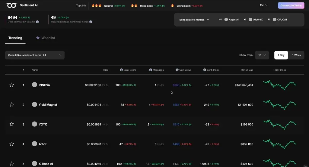 Интерфейс дашборда Sentiment AI с таблицей трендов и метриками тонального анализа